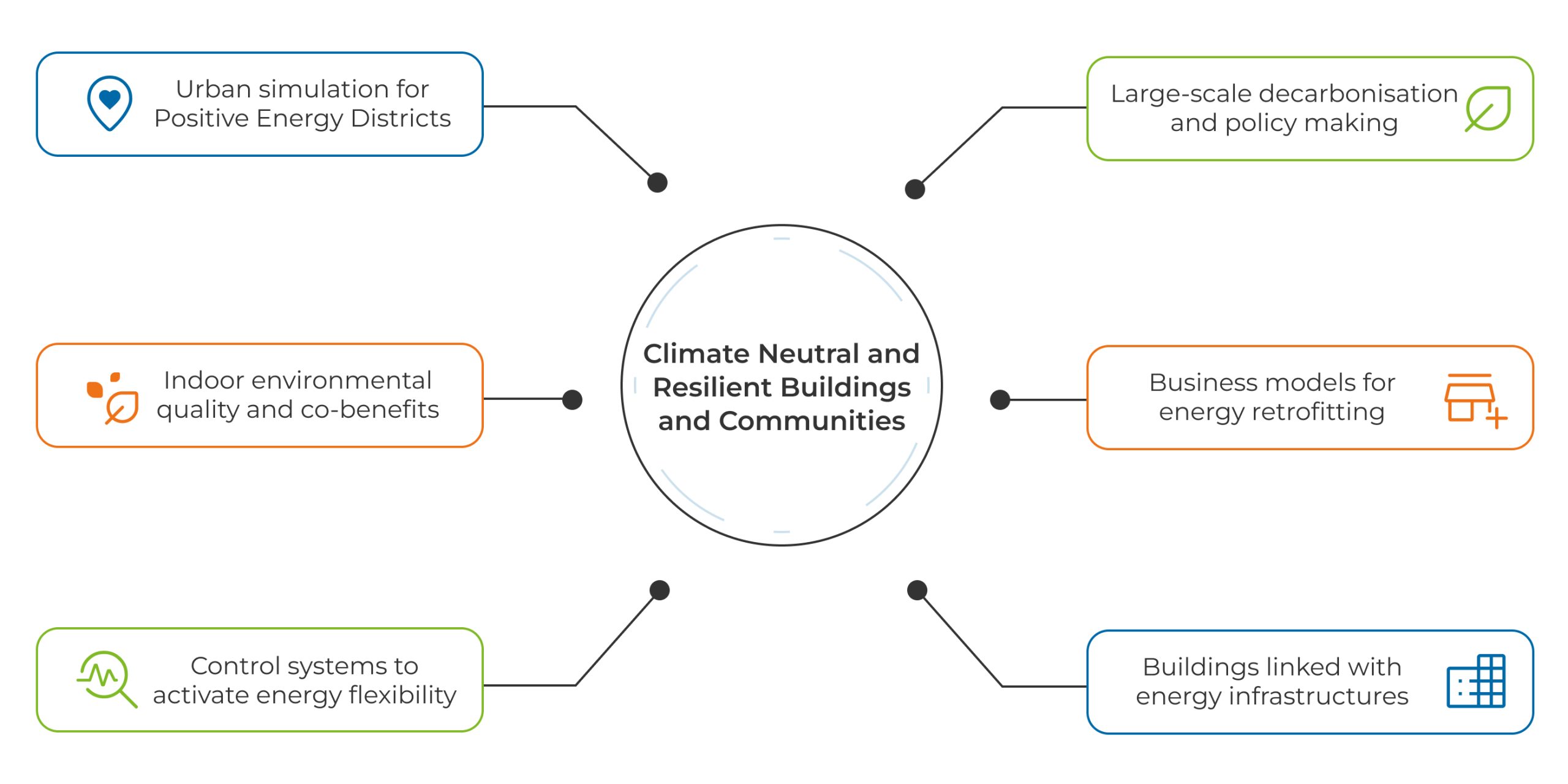 Conceptual map of the "Climate Neutral and Resilient Buildings and Communities" research lines