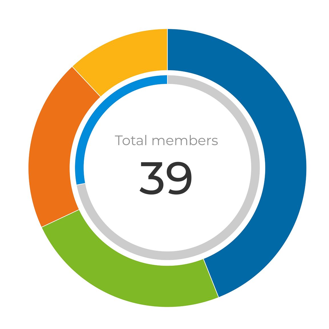 Donut chart and data table showing the composition of 39 total members by professional category and gender.
