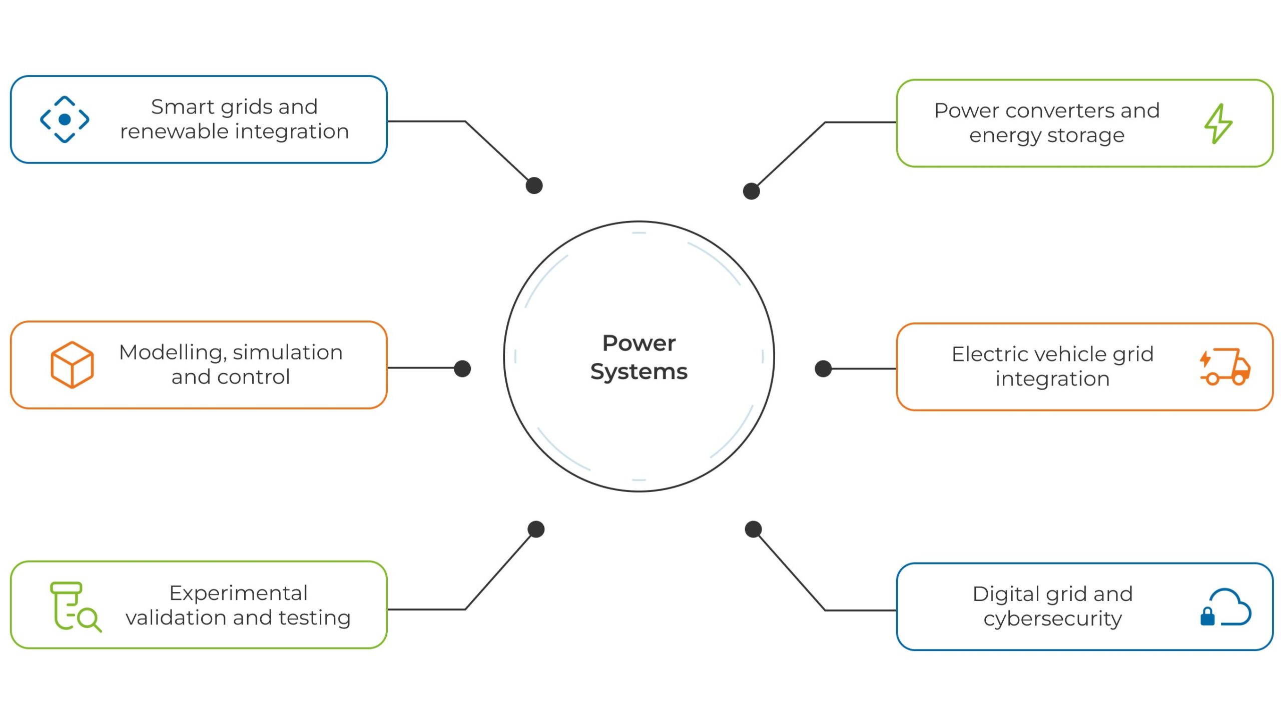 Conceptual map of the "Power Systems" research lines.