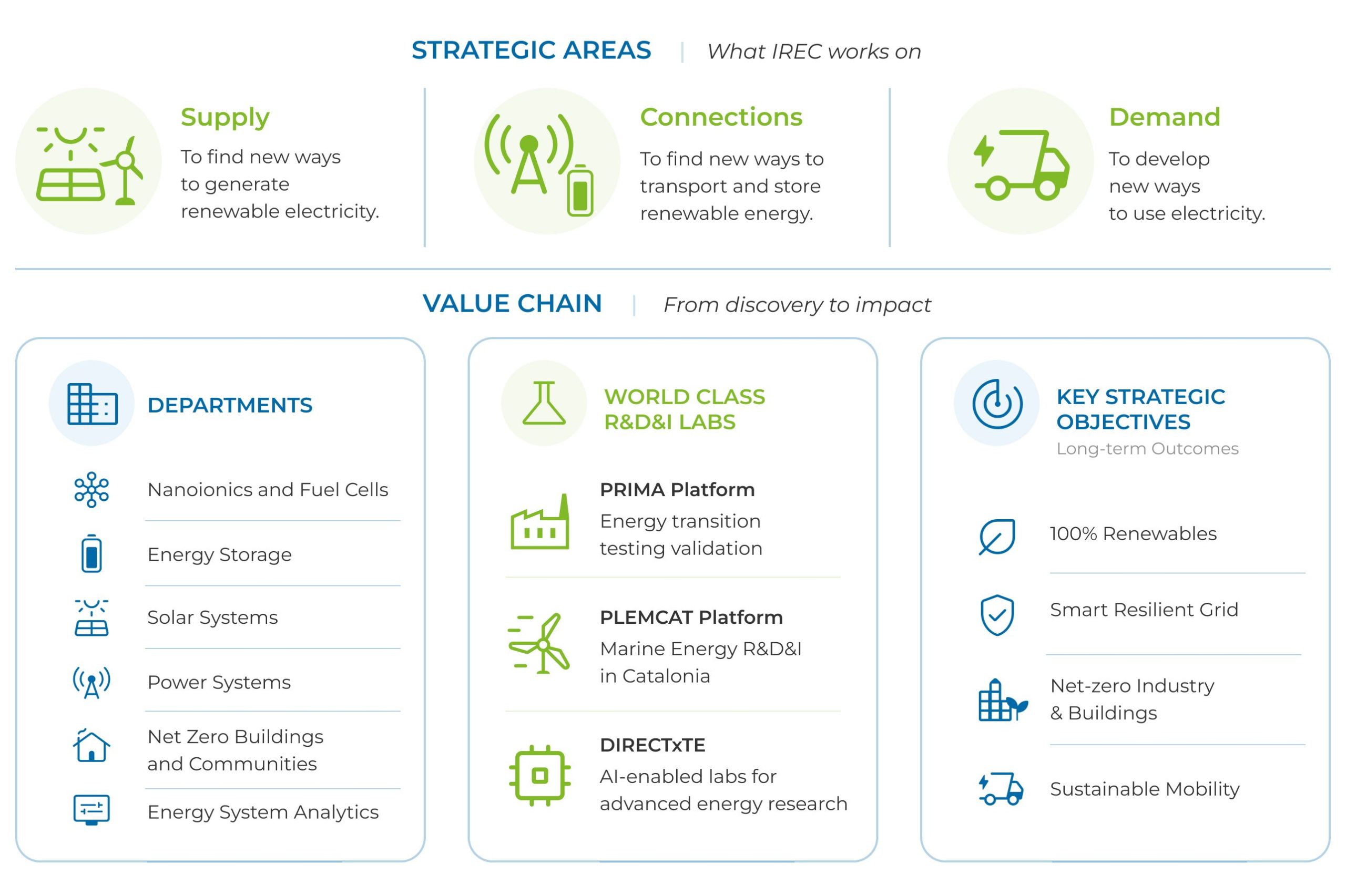 Conceptual map of IREC's research framework, visualizing strategic areas, departments, R&D&I labs, and key strategic objectives.