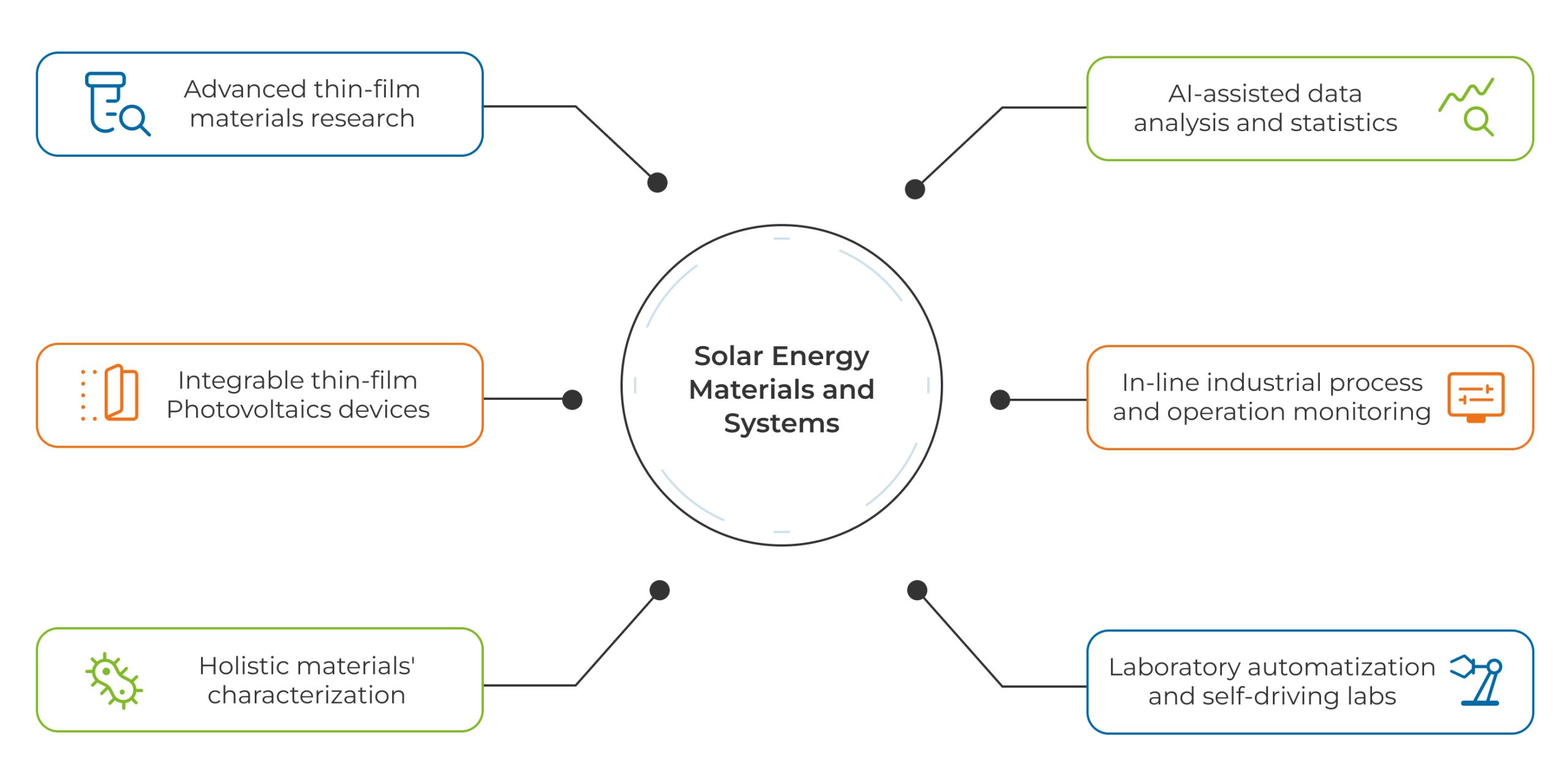 Conceptual map of the "Solar Energy Materials and Systems" research lines.