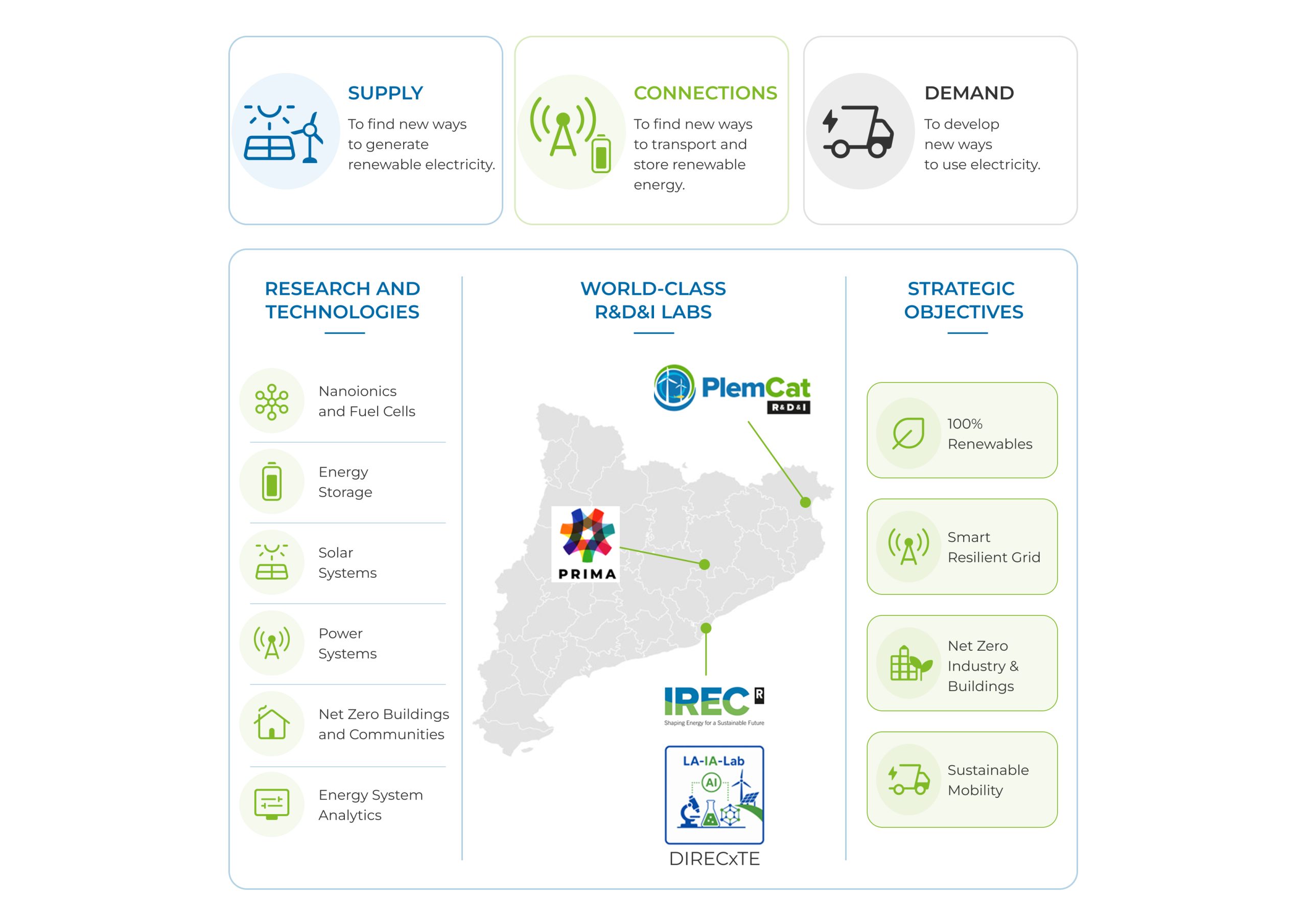 Infographic of Strategic Programs for renewable energy, showing pillars for Supply, Connections, and Demand, alongside research areas, laboratory locations in Catalonia, and strategic objectives.