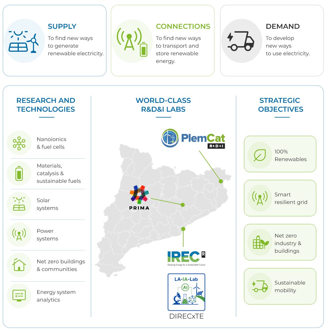 Infographic of Strategic Programs for renewable energy, showing pillars for Supply, Connections, and Demand, alongside research areas, laboratory locations in Catalonia, and strategic objectives.