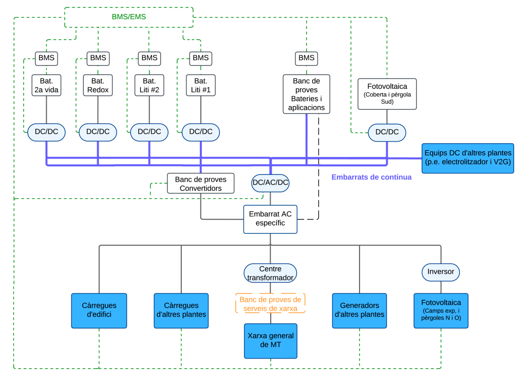 Schema showing batteries testing teams organisation