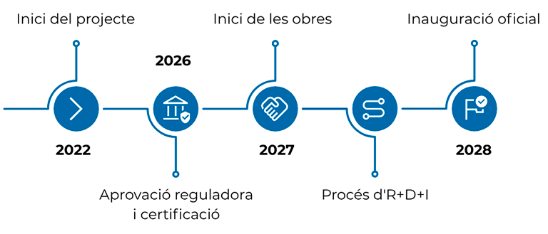 Cronologia de la plataforma PlemCat que mostra l'inici del projecte el 2022, la Declaració d'Impacte Ambiental favorable, l'inici de les obres el 2027, el procés d'R+D+I i la posada en marxa oficial el 2028.